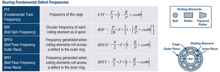 Figure 6. Bearing defect frequencies are dependent on the bearing types, geometries, and rotation rates.