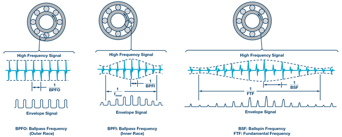 Figure 7. Techniques such as envelope detection can extract early bearing defect signatures from wide-bandwidth vibration data.