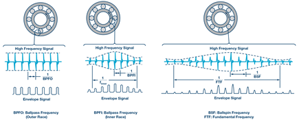 Figure 7. Techniques such as envelope detection can extract early bearing defect signatures from wide-bandwidth vibration data.