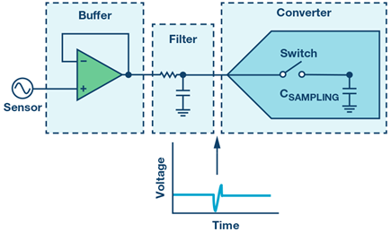 Figure 1. A diagram of sample-and-hold circuitry.