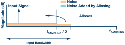 Figure 2. Nyquist folding images.