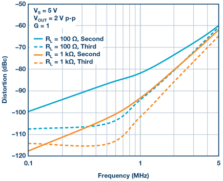 Figure 5. AD4896-2 THD performance vs. load.