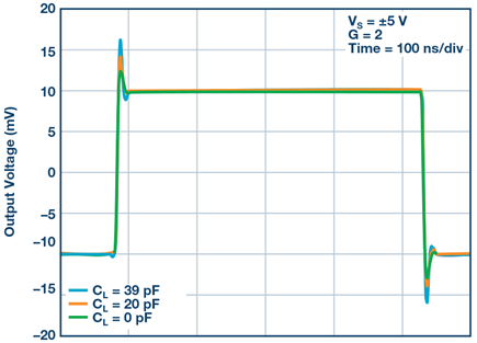 Figure 6. The ADA4896-2’s small signal transfer response vs. load.