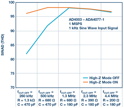 Figure 9. AD4003 SINAD vs. input BW with and without high-Z mode.