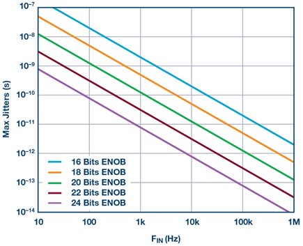 jitter-fin-enob-diagram