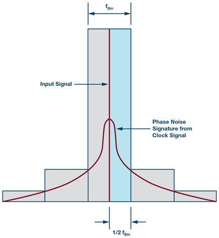 phase-noise-amplitude-fft-diagram