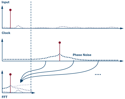 phase-noise-fft-diagram