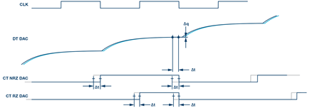 dac-discrete-continuous-time-jitter-diagram