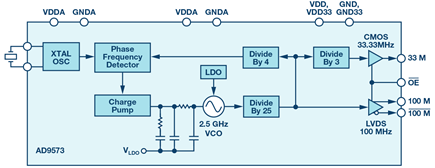 ad9573-block-diagram