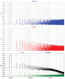 Figure 11. Composite and normal amplifier distortion spectra.