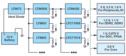 Figure 1. Overview of ADI’s Power by Linear solutions for automotive electronics that meet transient immunity requirements.