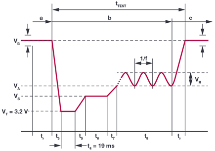 Figure 8. Severe cold crank for the 12 V system defined in LV124.