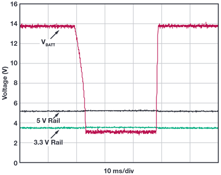 Figure 11. The LT8672 and LT8603 combination produces 5 V and 3.3 V outputs that ride though cold crank events.