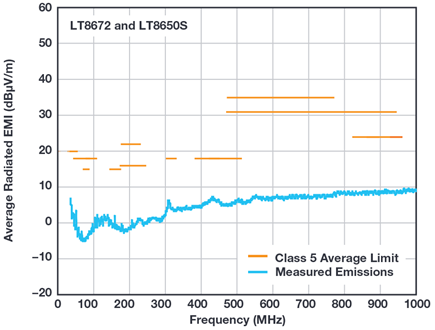 Figure 14. LT8672 and LT8650S EMI performance: 30 MHz to 1 GHz.