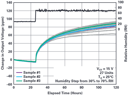 Figure 5. ADR45xx voltage reference coated with HumiSeal 1B73 acrylic coating using a 3-step dip coating application.