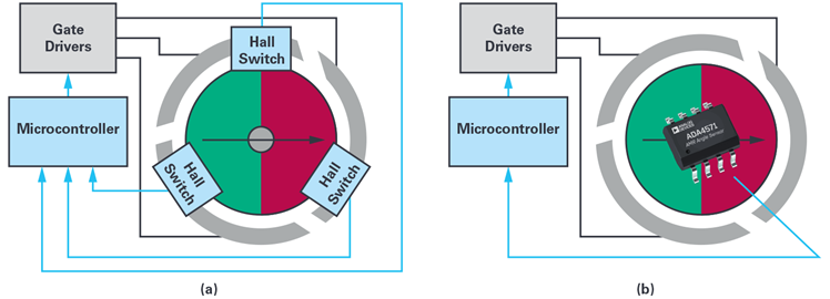 Figure 1. (a) BLDC block commutation control, (b) BLDC sine commutation control.