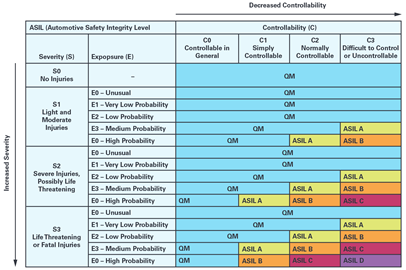Figure 2. ISO 26262 ASIL Rating Matrix .