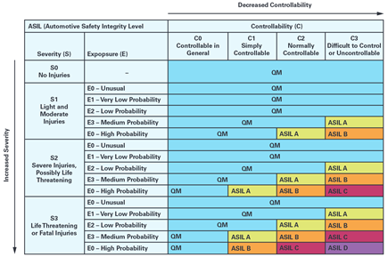 Figure 2. ISO 26262 ASIL Rating Matrix .
