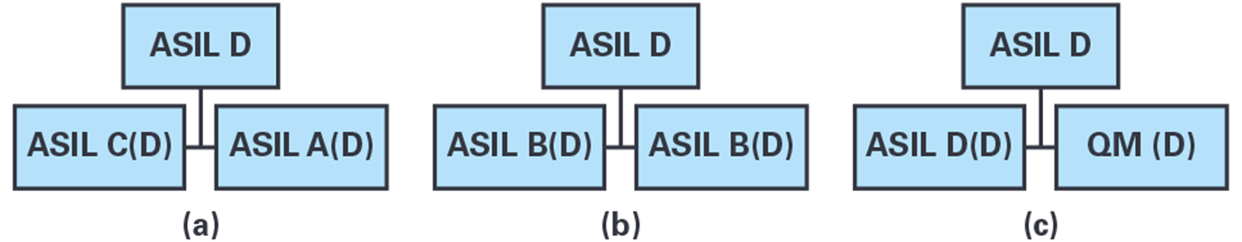 Figure 3. ASIL decomposition scheme for an ASIL D system.