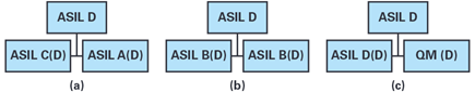 Figure 3. ASIL decomposition scheme for an ASIL D system.