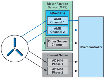 Figure 6. Motor position and phase current sensing architecture example for safety critical applications.