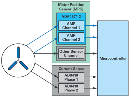 Figure 6. Motor position and phase current sensing architecture example for safety critical applications.