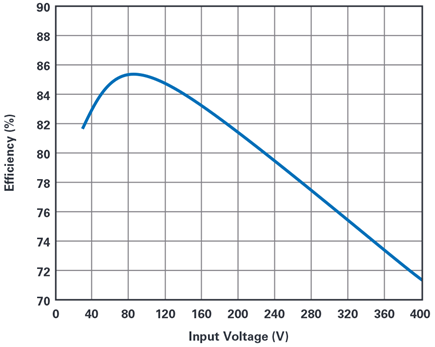 Figure 2. Full load efficiency vs. input voltage for the flyback converter in Figure 1.