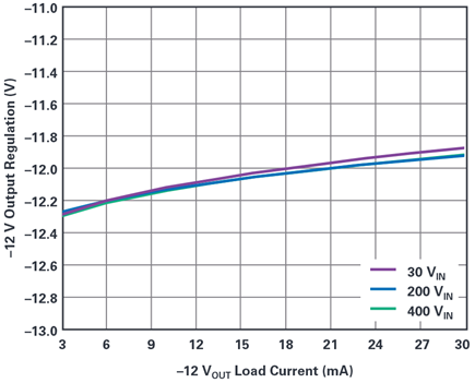 Figure 4. Negative 12 V load regulation curves at various input voltages for the dual in-ductor buck converter in Figure 3.
