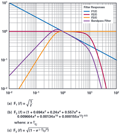 Figure 2. Bandpass filter for accelerometer output signal used in calculating JMA intensity: (a) period effect filter equation; (b) high-cut filter equation; (c) low-cut filter equation.