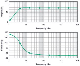 Figure 3. Simulated 4.5 Hz geophone frequency response with a damping factor of 0.56.