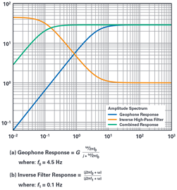 Figure 5. Frequency response of an inverse filter transfer function and its effects on a simulated 4.5 Hz geophone frequency response.