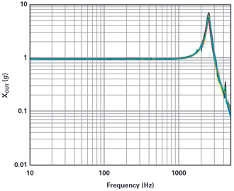 Figure 7. Frequency response of a MEMS accelerometer (ADXL354) on its x-axis.