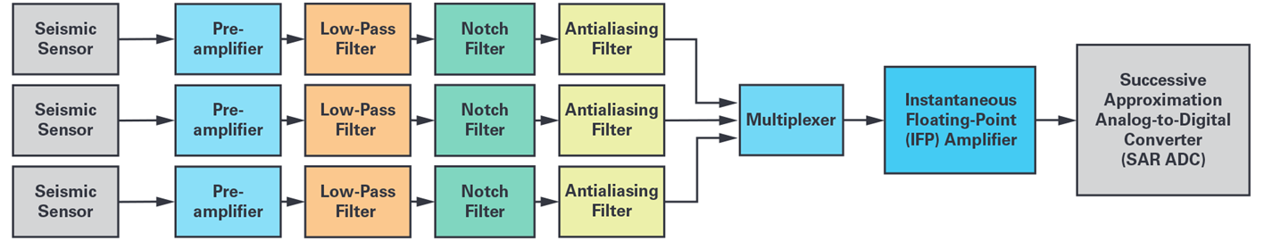 Figure 8. Block diagram of a traditional DFS using an IFP amplifier system.