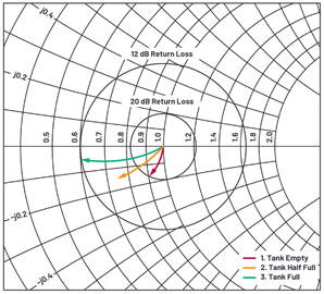 Figure 2. Expanded, normalized Smith chart representation of transmission line input impedance. Trace endpoints depict how fluid level translates to a return loss measurement. Figure 2. Expanded, normalized Smith chart representation of transmission line input impedance. Trace endpoints depict how fluid level translates to a return loss measurement.