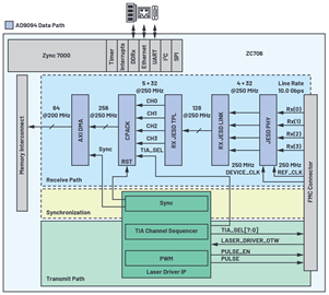 Figure 6. HDL design block diagram.