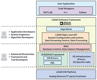Figure 7. Software stack.