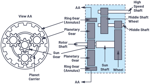 Figure 2. Gearbox structure. Figure 2. Gearbox structure.