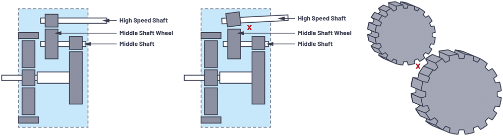 Figure 3. Middle shaft gearwheel broken teeth. Figure 3. Middle shaft gearwheel broken teeth.