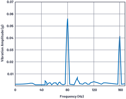 Figure 4. Bearing outer race faults measured using MEMS accelerometer ADXL001.