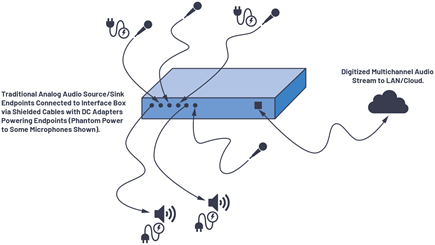 Figure 2. Traditional audio installation in a conference room.