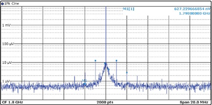 Figure 10. AD9175 DAC0 output spectrum at 1800 MHz carrier frequency using the LT8650S dc-to-dc Silent Switcher converter output directly to the AVDD rail.