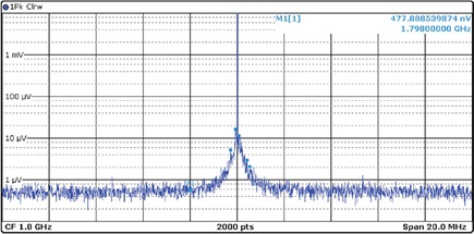 Figure 11. AD9175 DAC0 output spectrum at 1800 MHz carrier frequency using an LT8650S with LC filter power supply.