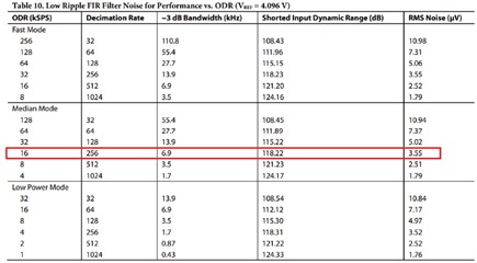 Figure 3. Balancing the AD7768-1’s ODR for targeted noise with MCU postfiltering.