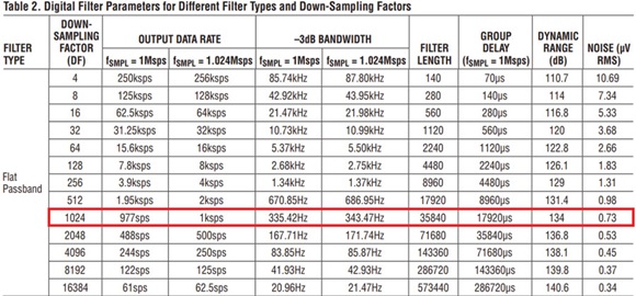 Figure 6. LTC2500-32 flat pass-band filter noise for different downsampling factors.