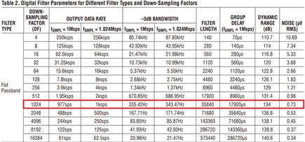Figure 6. LTC2500-32 flat pass-band filter noise for different downsampling factors.