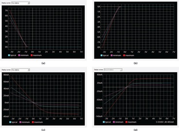 Figure 3. Sample waveforms of V-I curves for (a) power clamp data, (b) ground clamp data, (c) pull-up data, and (d) pull-down data. Figure 3. Sample waveforms of V-I curves for (a) power clamp data, (b) ground clamp data, (c) pull-up data, and (d) pull-down data.