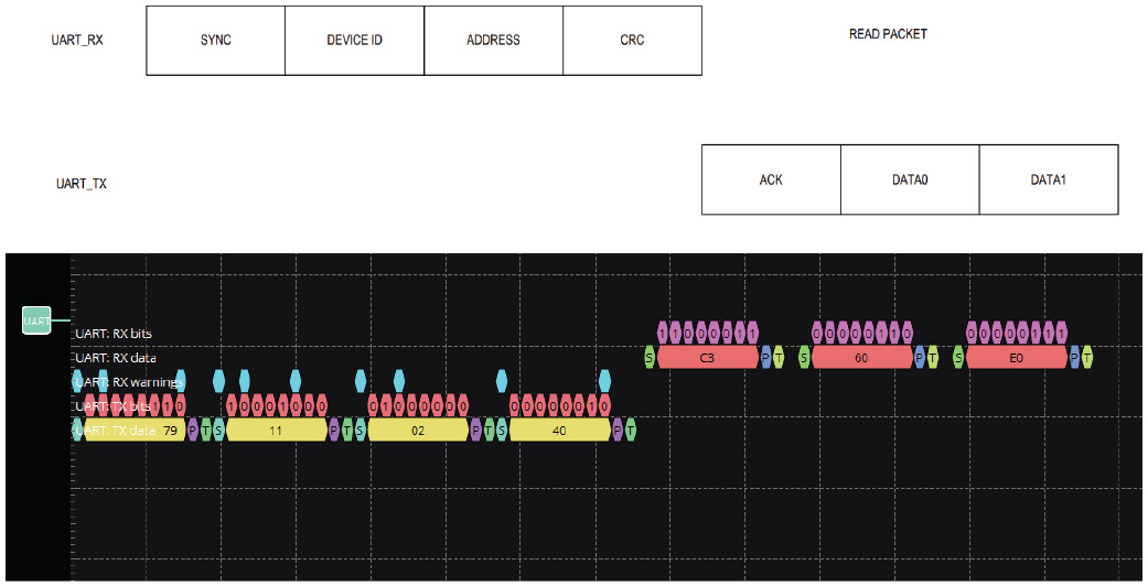 Figure 6. An example of a read command.