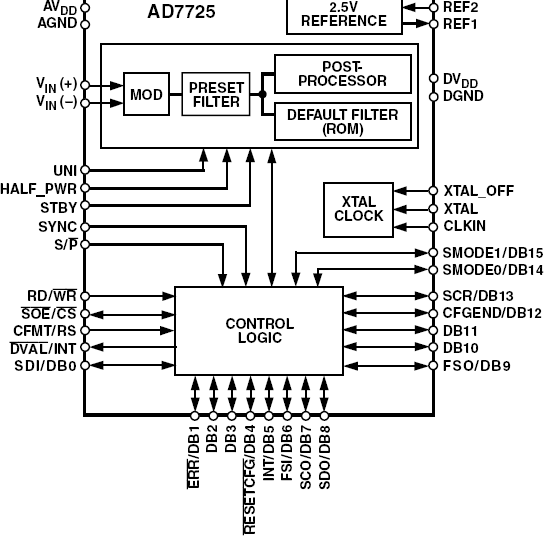 AD7725