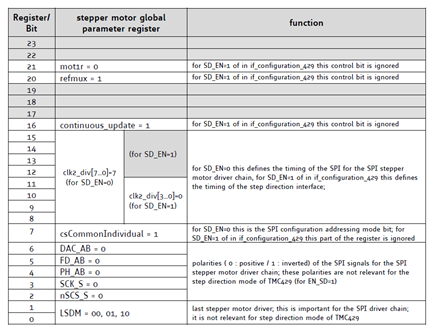 Figure 2. Stepper motor global parameter register (SPI datagram  0x7E010702).