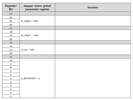 Figure 4. Current Scaling Register for stepper motor # O (smda = �)  0x10001000.